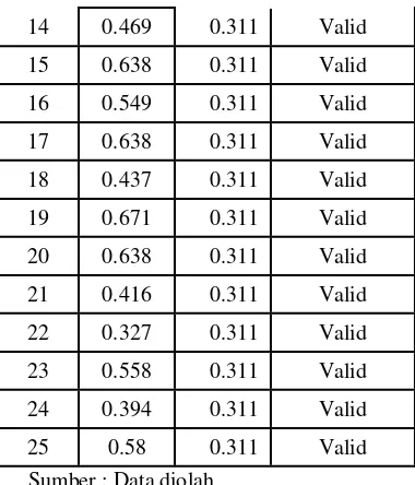 Tabel 4.3 UjiReliabilitas 