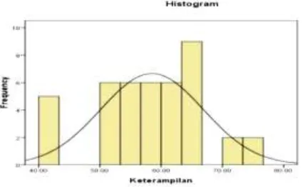 Gambar 2. Gambar histogram nilai keterampilan mengajar mahasiswa pada kelas eksperimen 