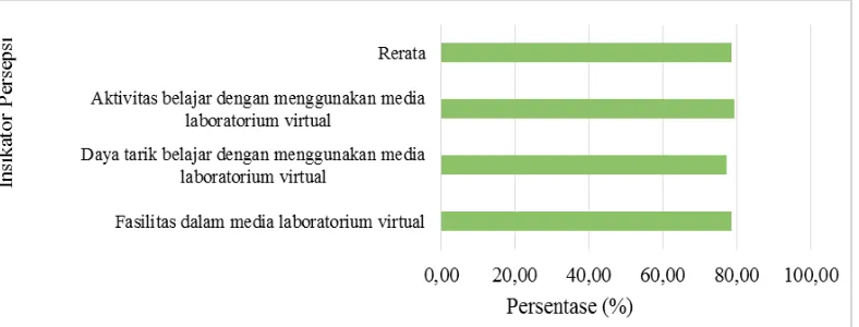 Gambar 4. Persepsi Mahasiswa terhadap Pembelajaran Berbasis Media Lab-Vir 