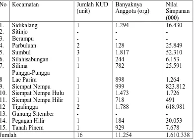 Tabel 4.2 Banyaknya KUD, Anggota dan Nilai Simpanan Menurut Kecamatan 