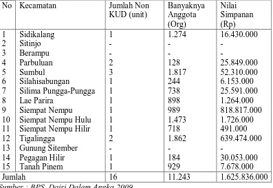 Tabel 4.3Banyaknya Non KUD, Anggota dan Nilai Simpanan Menurut Kecamatan 