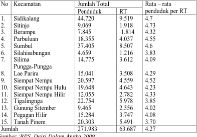 Tabel 4.5  Jumlah Penduduk dan RT Menurut Kecamatan 