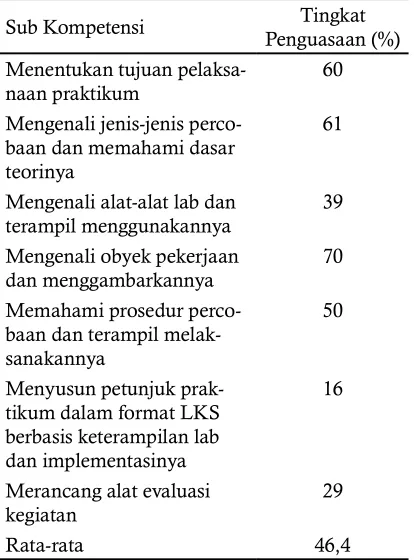 Tabel 3. Penguasaan Kompetensi Mengkalibrasi dan Memelihara Peralatan Lab