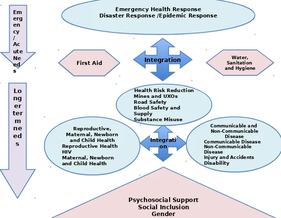 Figure 1. Key Components of Community Based Health Development 