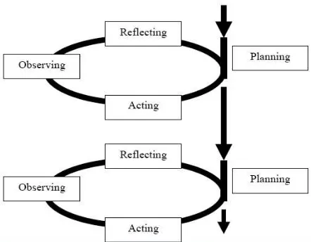 Gambar 1. Siklus dalam penelitian PTK model Kemmis & McTaggart  
