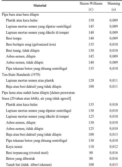 Tabel 2.1  Koefisien dari Gesekan Pipa Untuk Perencanaan 