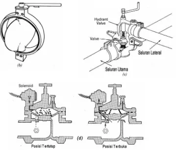 Gambar 2.5   Macam-macam isolation valve (a) Gate valve, (b) Butterfly valve, 