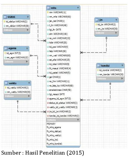 Gambar 3. Skema Database data mahasiswa.  
