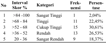 Tabel�3.Bimbingan�Dosen�Pembimbing