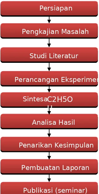 Gambar 4. Diagram Alir Metode Pelaksanaan 