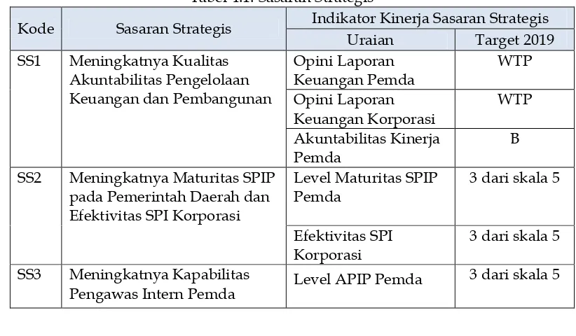 Tabel 4.1. Sasaran Strategis 