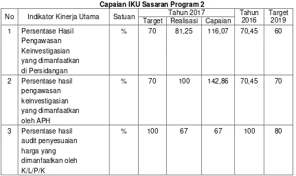 Capaian IKU Sasaran Program 2Tabel 3.3  