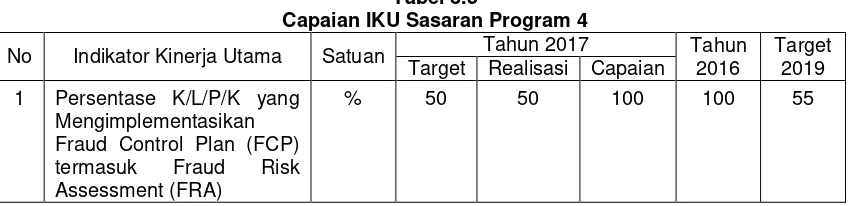 Tabel 3.5 Capaian IKU Sasaran Program 4 
