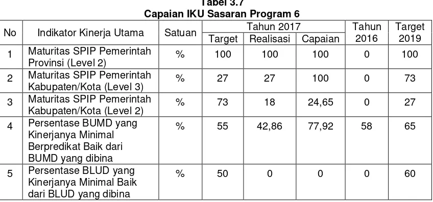 Tabel 3.7 Capaian IKU Sasaran Program 6 