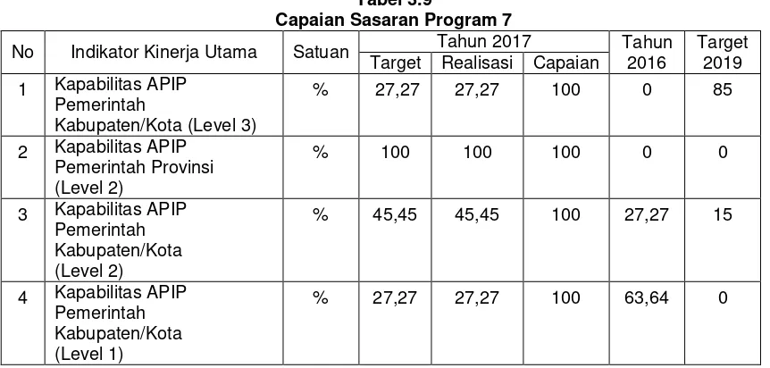 Tabel 3.9 Capaian Sasaran Program 7 