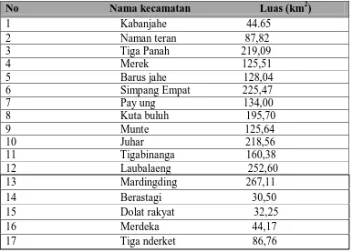 Table 4.1 Luas wilayah Kabupaten Karo 