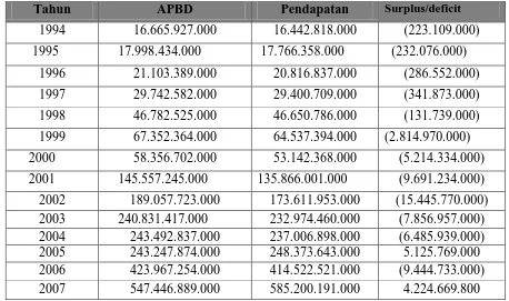 Tabel 4.3 Realisasi Anggaran Pendapatan dan Belanja Daerah 1994-2008 Kabupaten Karo (Miliar Rupiah) 