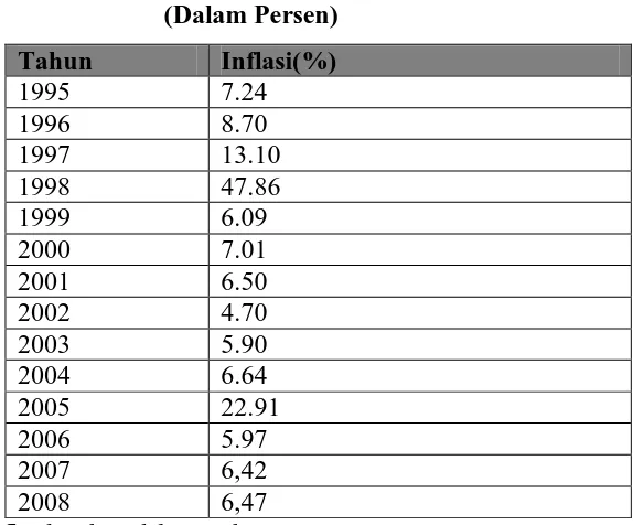 Tabel 4.4 Tingkat Inflasi  1995-2008 Kabupaten Karo 