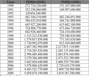 Tabel 4.5 Pendapatan Domestik Regional Bruto Kabupaten Karo  
