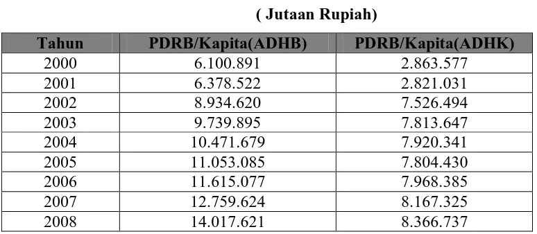 Tabel 4.6 PDRB/ kapita Kabupaten Karo 2000-2008 