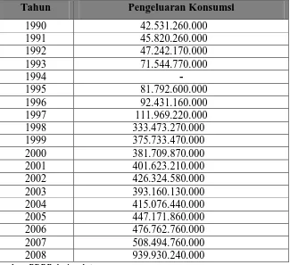 Tabel 4.8 Pengeluaran Konsumsi Rumah Tangga Kabupaten  Karo 1990-2008 (jutaan 