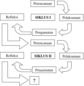 Gambar 1. Penelitian Tindakan Kelas 
