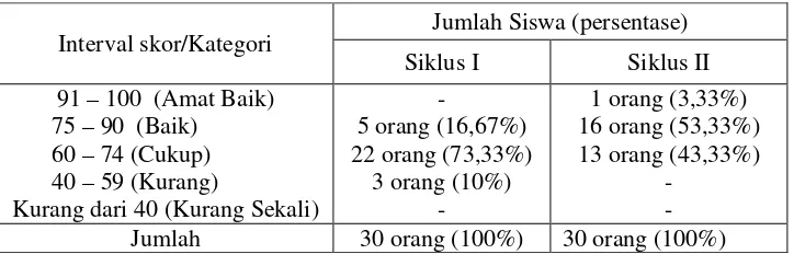 Tabel 3. Persentase Ketuntasan Belajar Siswa untuk Tiap Siklus 