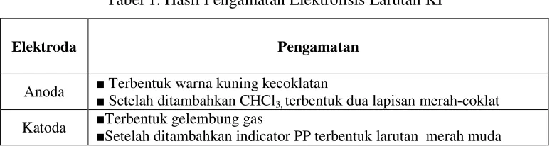 Tabel 1. Hasil Pengamatan Elektrolisis Larutan KI 