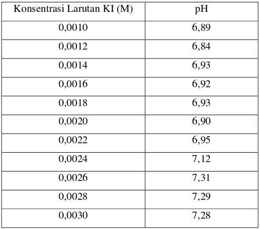 Tabel 4. Data pH Hasil Elektrolisis pada Berbagai Konsentrasi Larutan KI 