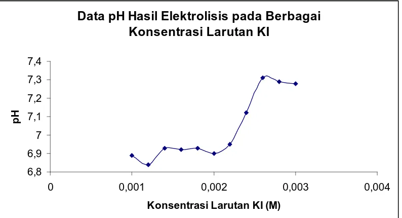 Grafik 3. Pengaruh Konsentrasi terhadap pH larutandi Katoda 
