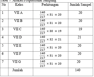 Tabel 7. Alokasi Proporsional Sampling 