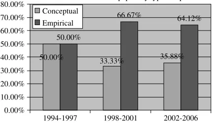 Figure 4.Distribution of research10.00%