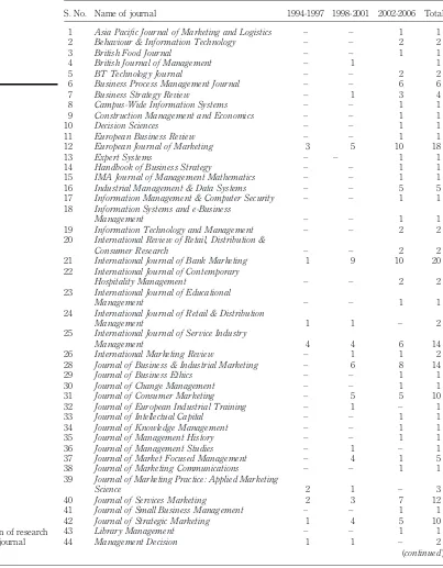 Table III.Distribution of research