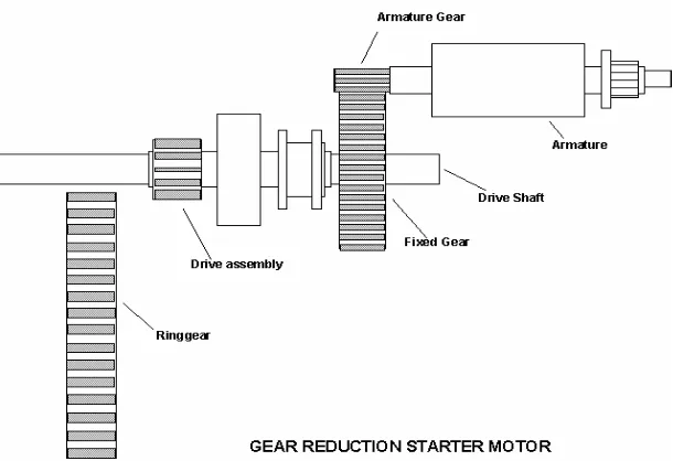 Gambar  12.  Motor Starter Reduksi 