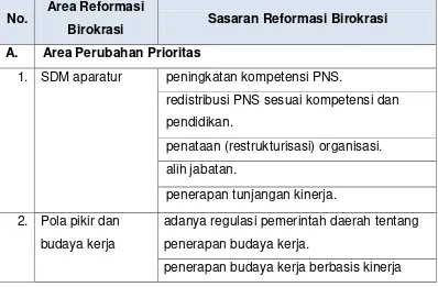 Tabel 3.1  Sasaran Reformasi Birokrasi Kabupaten Boyolali 