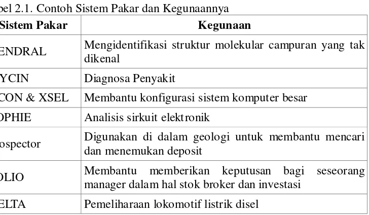Tabel 2.1. Contoh Sistem Pakar dan Kegunaannya 
