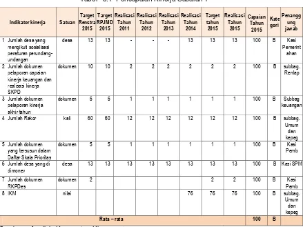 Tabel   3.1  Pencapaian Kinerja Sasaran 1 