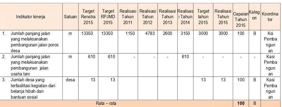 Tabel   3.4  Pencapaian Kinerja Sasaran 4 