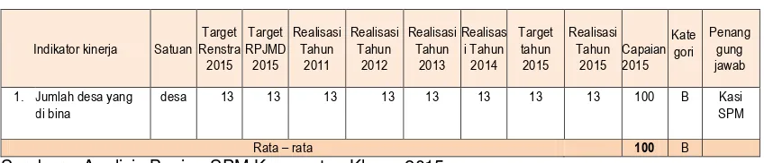 Tabel   3.5  Pencapaian Kinerja Sasaran 5 