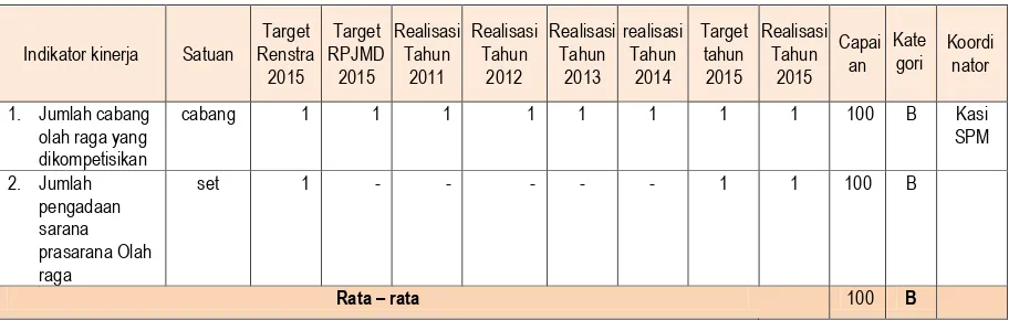Tabel   3.6  Pencapaian Kinerja Sasaran 6 