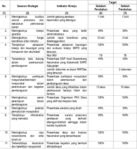 Tabel 2.1  Perjanjian Kinerja Kecamatan Teras Kabupaten Boyolali Tahun 2015 