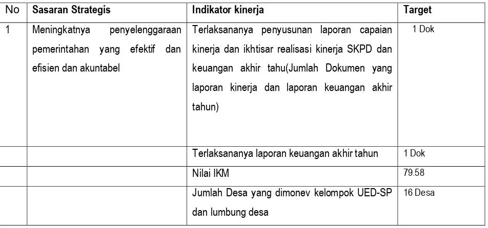 Tabel 2.1  Perjanjian Kinerja Kecamatan Karanggede  Kabupaten Boyolali Tahun 2015 