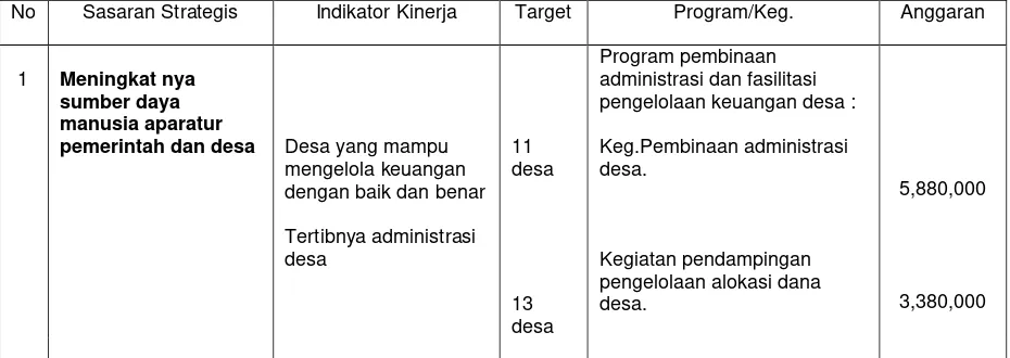 Tabel 4:  Perjanjian Kinerja Kecamatan Mojosongo 2015 