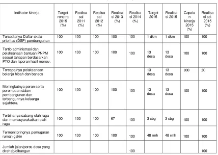 Tabel 6. Pencapaian Kinerja Sasaran 2 