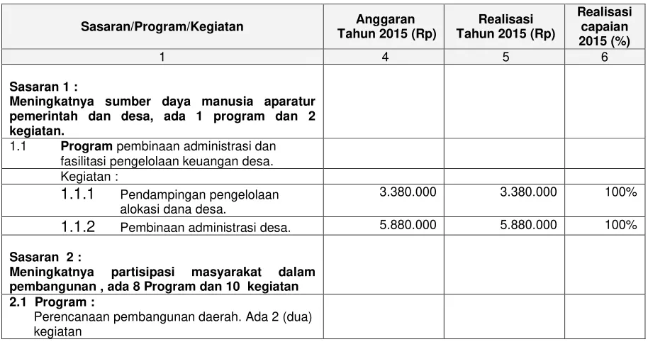 Tabel Capaian kinerja keuangan 