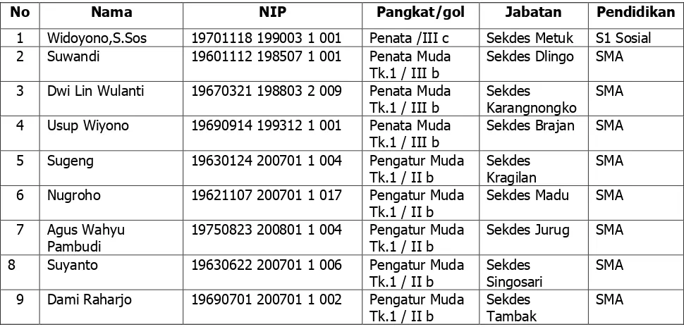 Tabel 2. Daftat Nominatif PNS/Sekdes Kecamatan Mojosongo Tahun 2015 