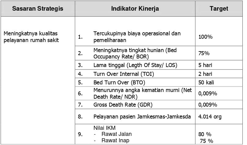 Tabel 2.1  Perjanjian Kinerja RSUD Banyudono Kabupaten Boyolali Tahun 2015 