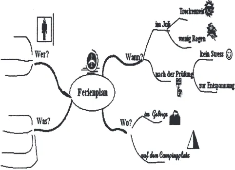 Gambar 2. Mind Map untuk tema “Ferienplan”