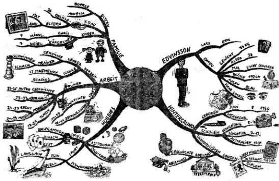Gambar 1. Mind Map tentang Data Pribadi Lars-eric Edvinsson