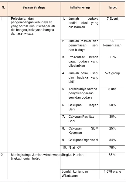 Tabel 2.1  Perjanjian Kinerja Dinas Kebudayaan dan Pariwisata  Kabupaten Boyolali Tahun 2015 